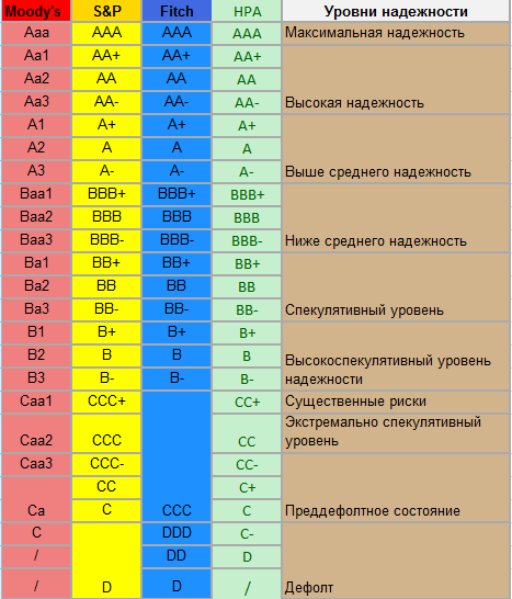 Рейтинговые агентства в 2022 году. Зачем они нужны? |